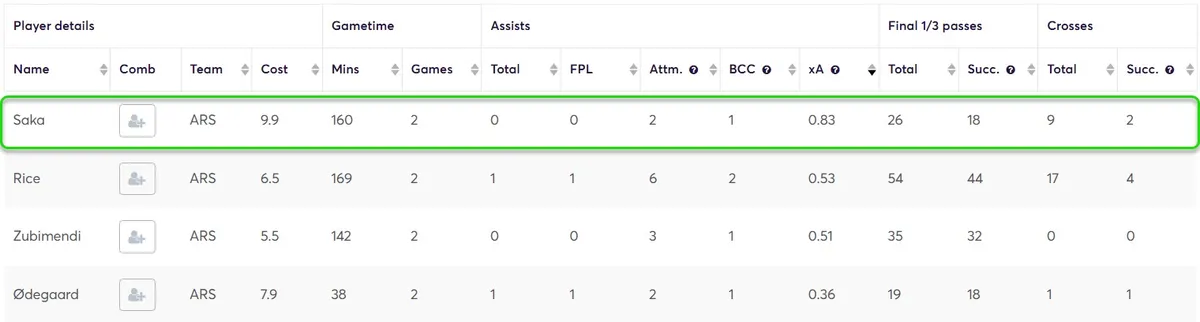 Stats for Arsenal Players Gameweek 6-7