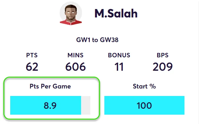 FPL Points Per Game for Salah in Fantasy Premier League 2024/25