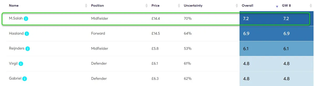 Player Point Projections for Gameweek 8