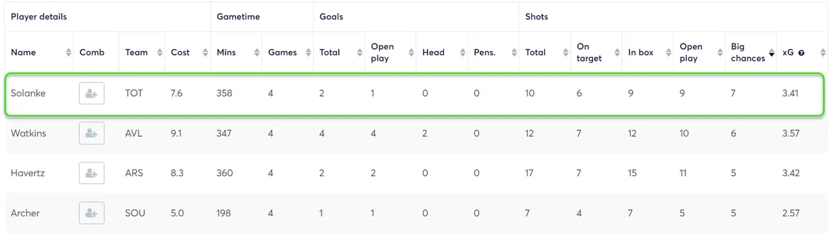Stats for Forwards Fantasy Premier League 2024/25
