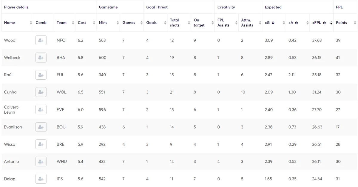 Stats for Budget Forwards Fantasy Premier League 2024/25