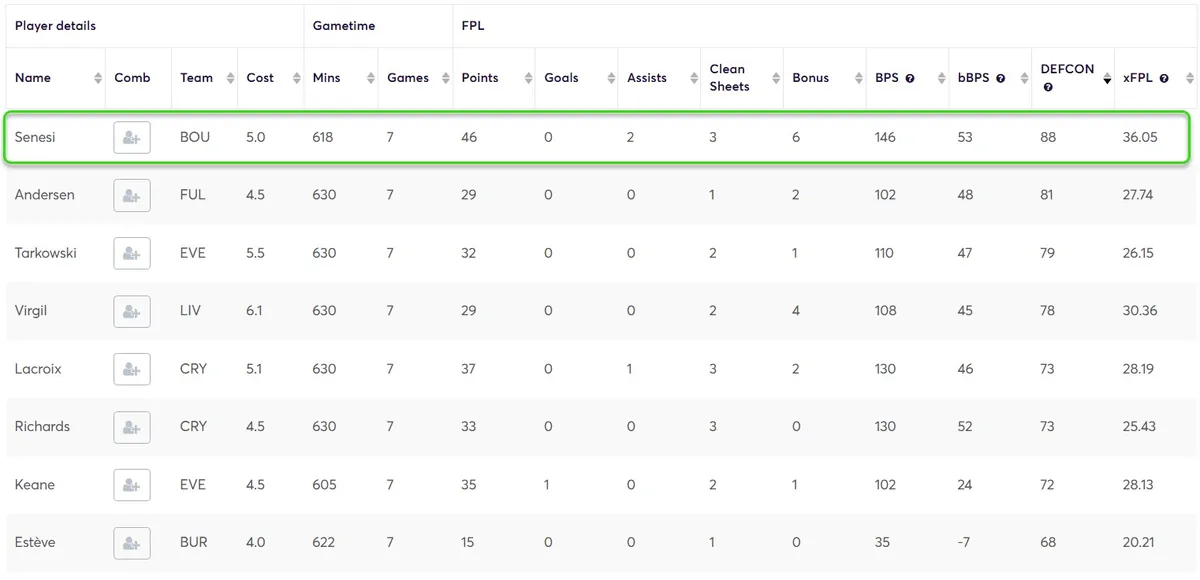 DEFCON stats for defenders Gameweek 1-7