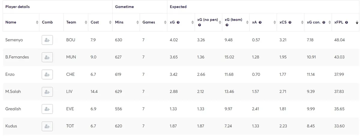 Stats for Midfielders Gameweek 1-7