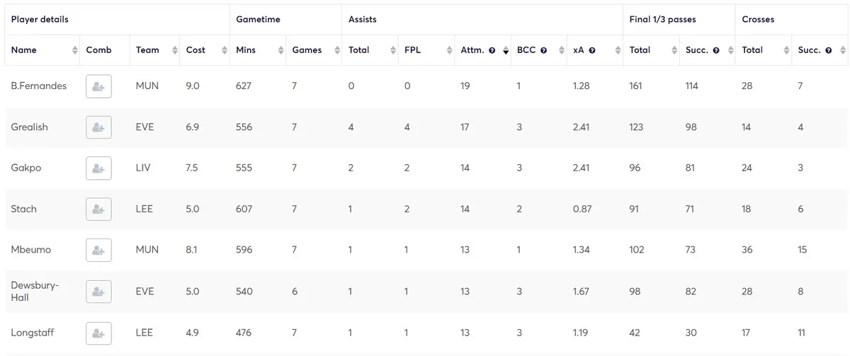 Creativity Stats for Midfielders Gameweek 1-7