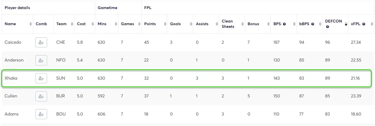 DEFCON stats for Midfielders Gameweek 1-7
