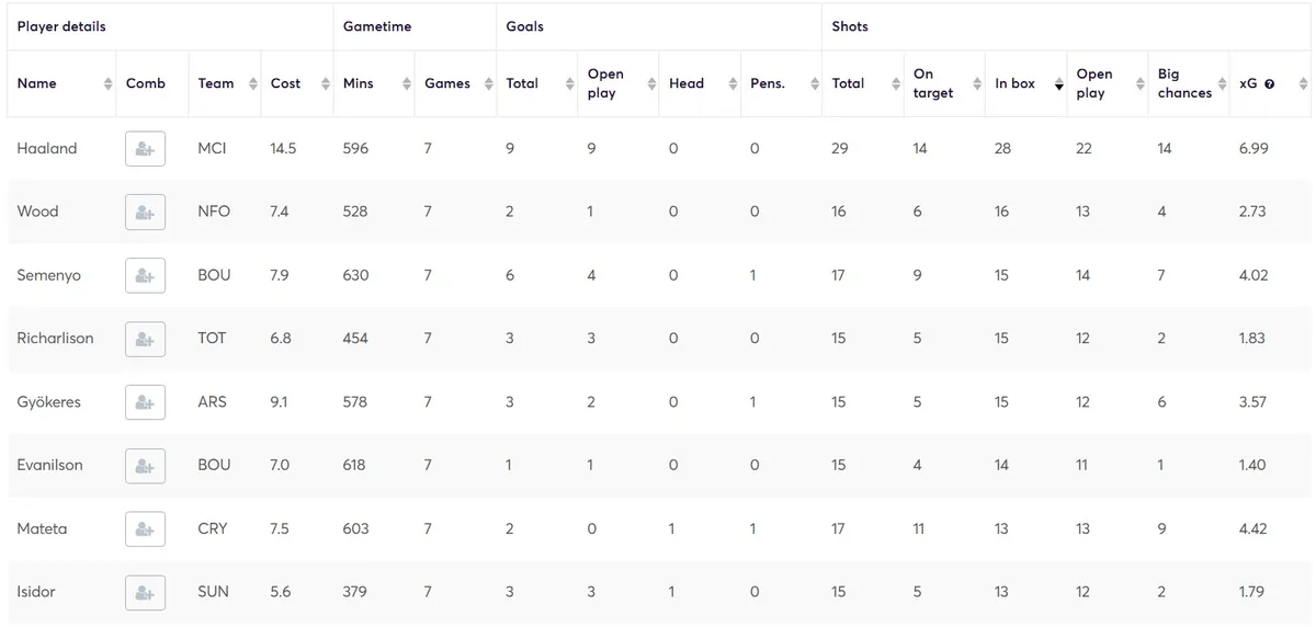 Stats for Forwards Fantasy Premier League 2025/26