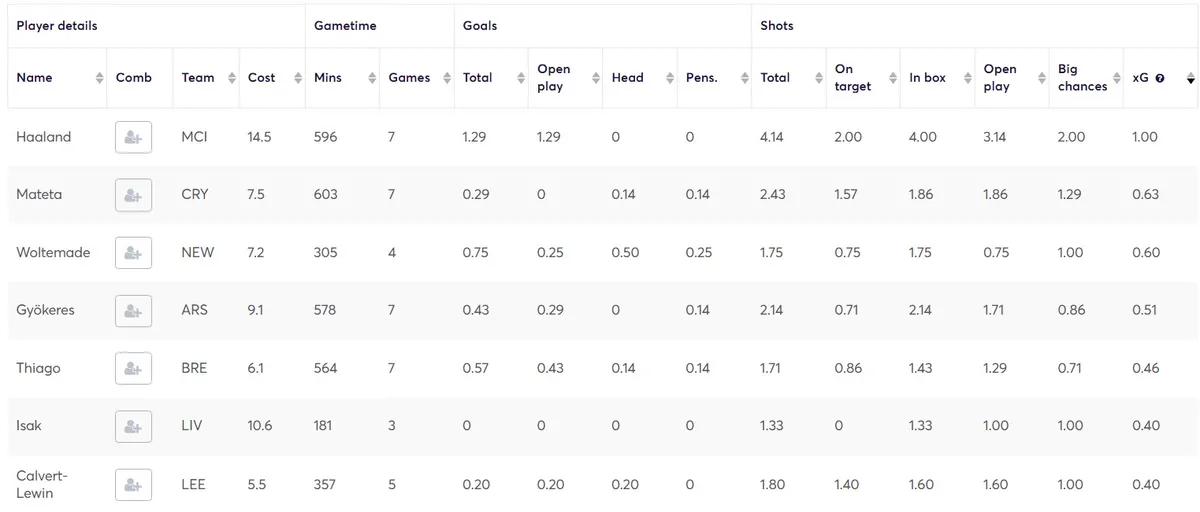 Forward Stats ranked by &#x27;big chances&#x27; Gameweek 1-7