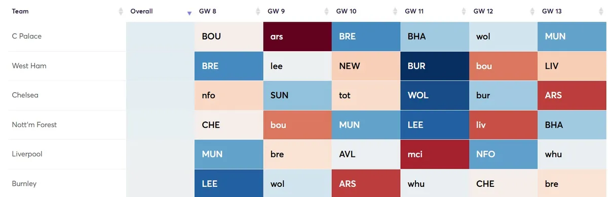 Fixture Difficulty Ratings Gameweek 8-13