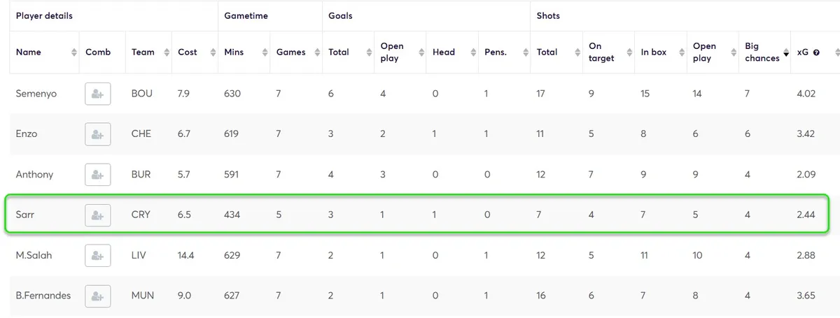 Stats for Midfielders Fantasy Premier League 2025/26
