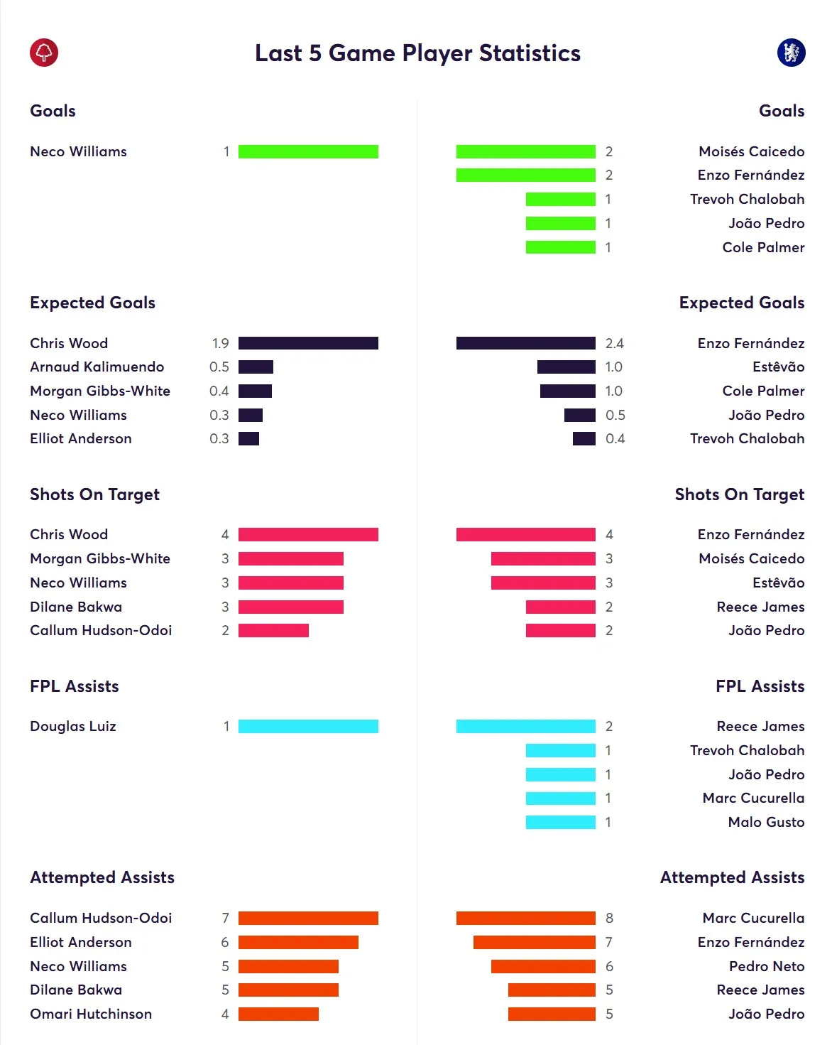 Last Five Game Player Statistics for Chelsea Fantasy Premier League 2025/26