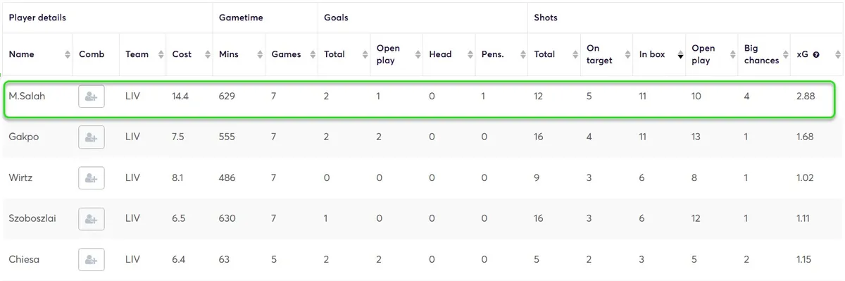 Stats for Liverpool players