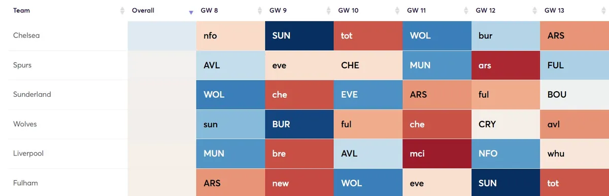 Defence Difficulty Fixture Ratings for Gameweek 8-13