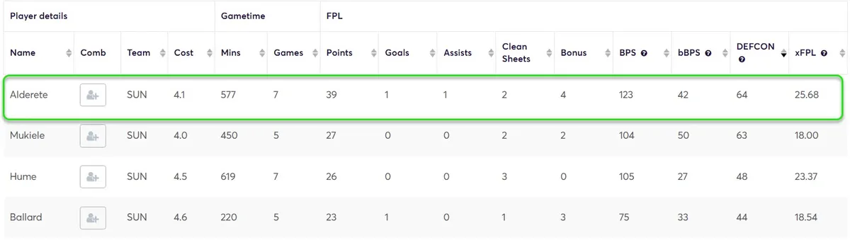 DEFCON Stats for Sunderland Players