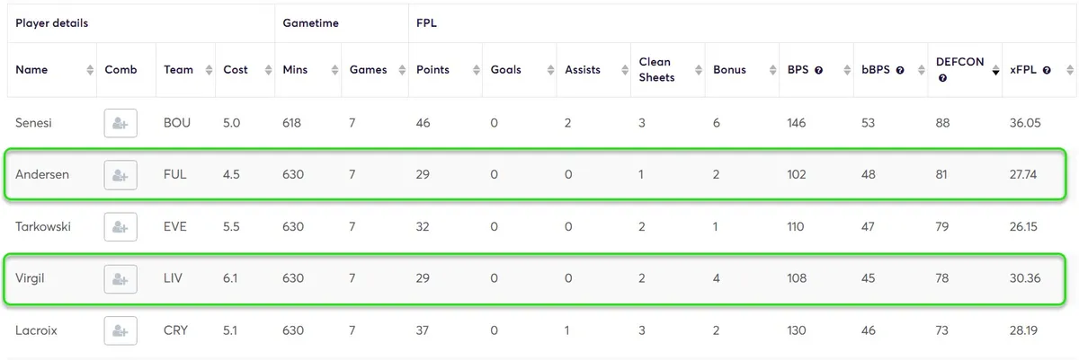 DEFCON stats for defenders Gameweek 1-7