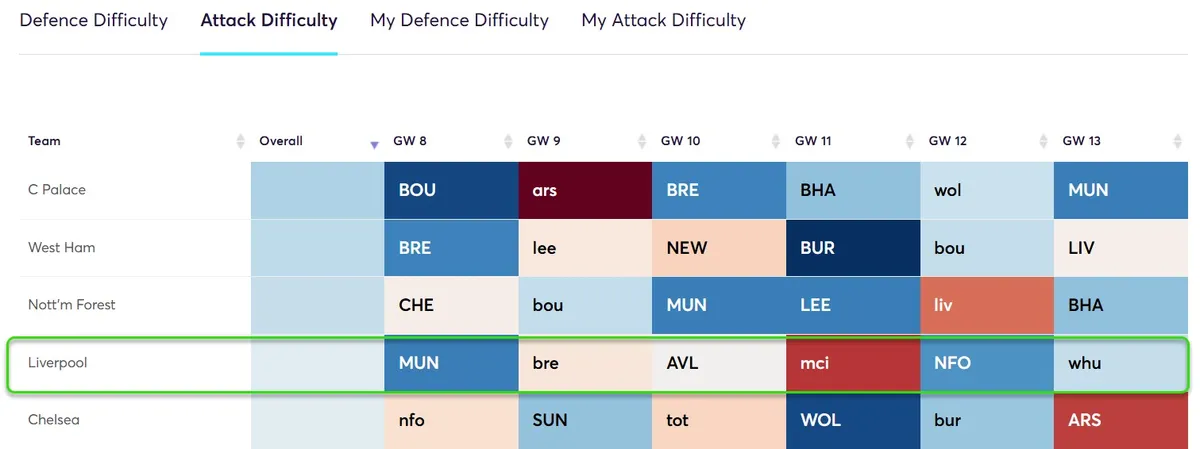 Fixture Difficulty Ratings Gameweek 8-13 for the 2025/26 season