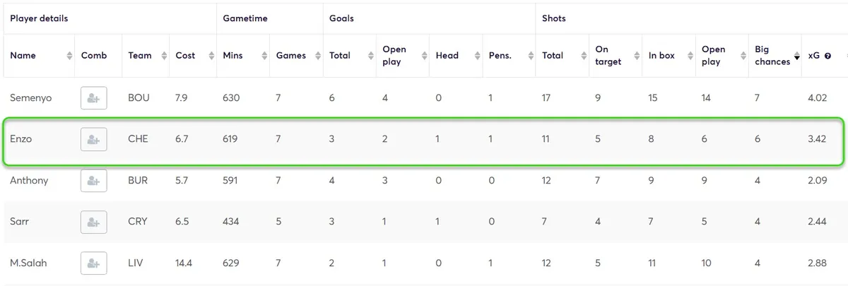 Stats for Midfielders