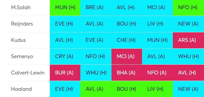 Optimal Player Rotation Strategy Gameweek 8 Fantasy Premier League 2025/26