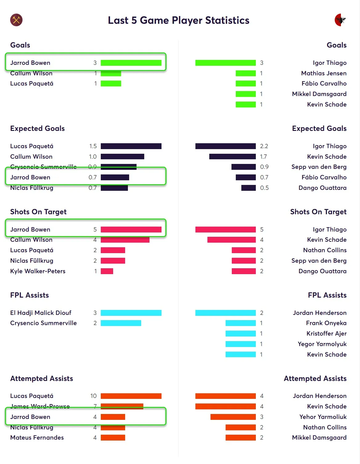 Last Five Game Player Statistics for West Ham Fantasy Premier League 2025/26
