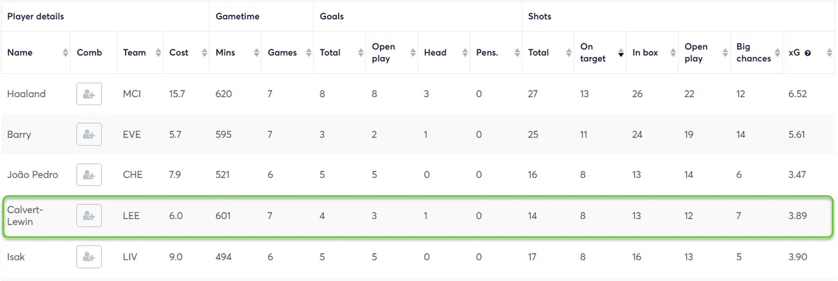 Shots on Target Stats for Forwards