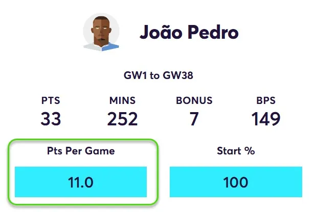 Points per game for Joao Pedro in home matches