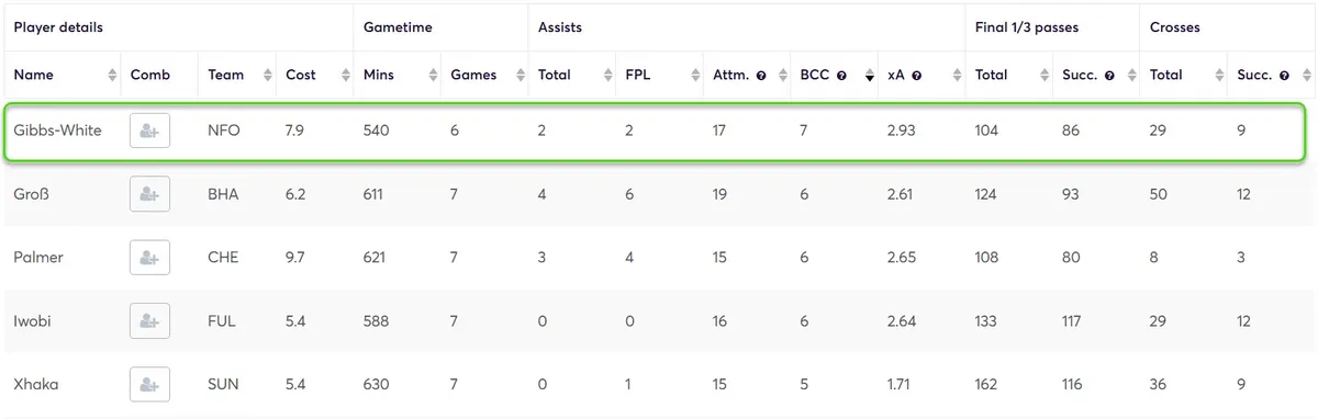 Big Chances created stats across all positions
