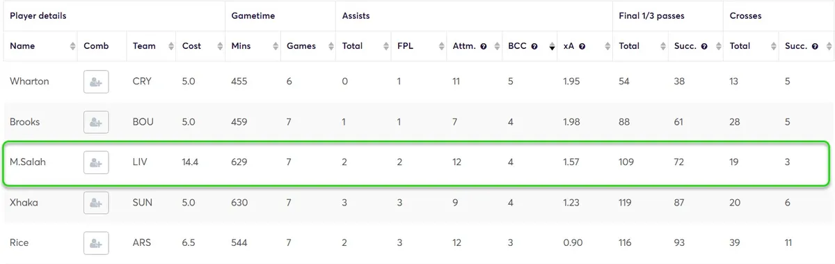 Creativity Stats for Midfielders