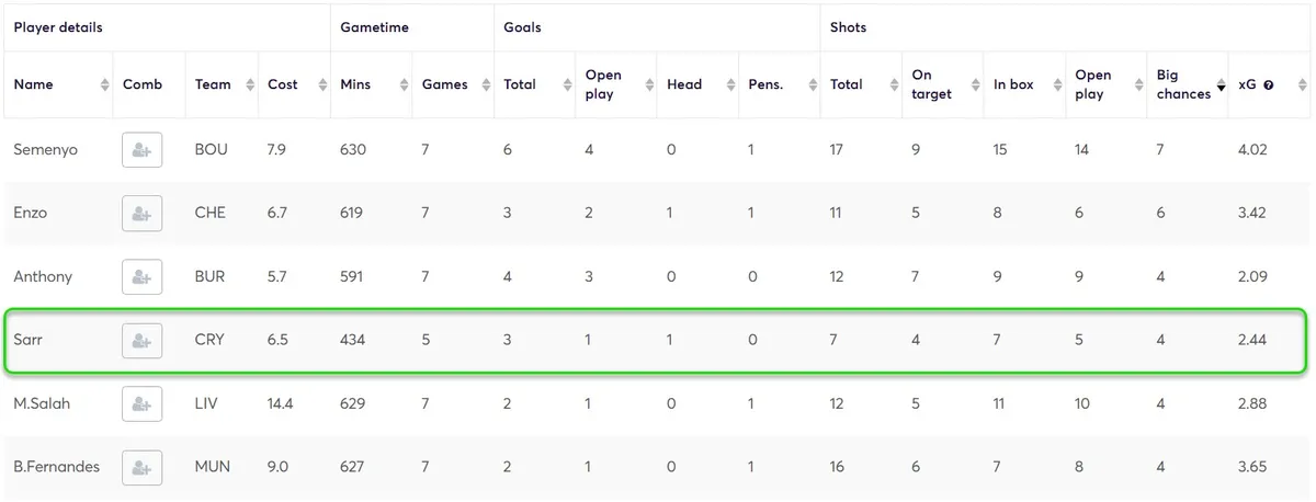 Big Chance stats for Midfielders
