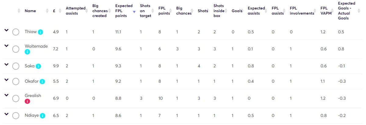 Stats for Gameweek 7