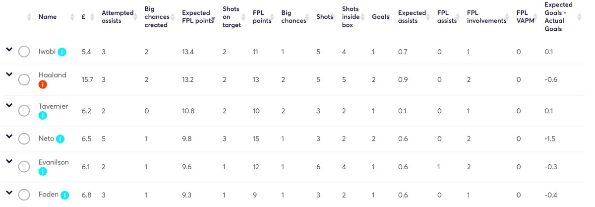 Stats for Gameweek 7