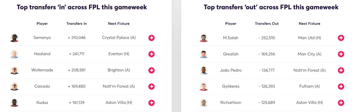 Transfer Activity for Fantasy Premier League 2025/26 Gameweek 8