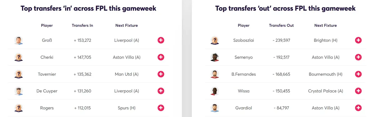 Transfer Activity for Fantasy Premier League 2026/27 Gameweek 8