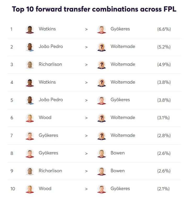Forwards Transfer Activity for Fantasy Premier League 2025/26 Gameweek 8
