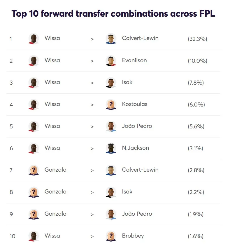 Transfer Activity for Fantasy Premier League 2026/27 Gameweek 8