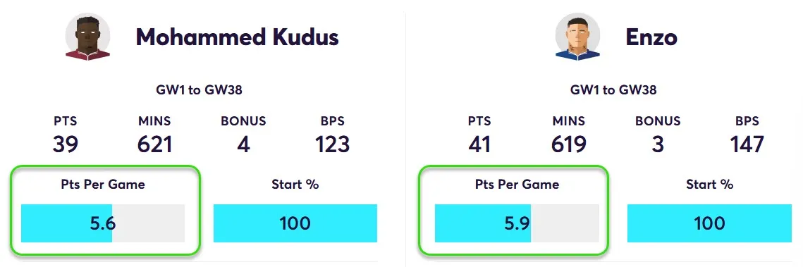 Points Per game for Kudus and Enzo