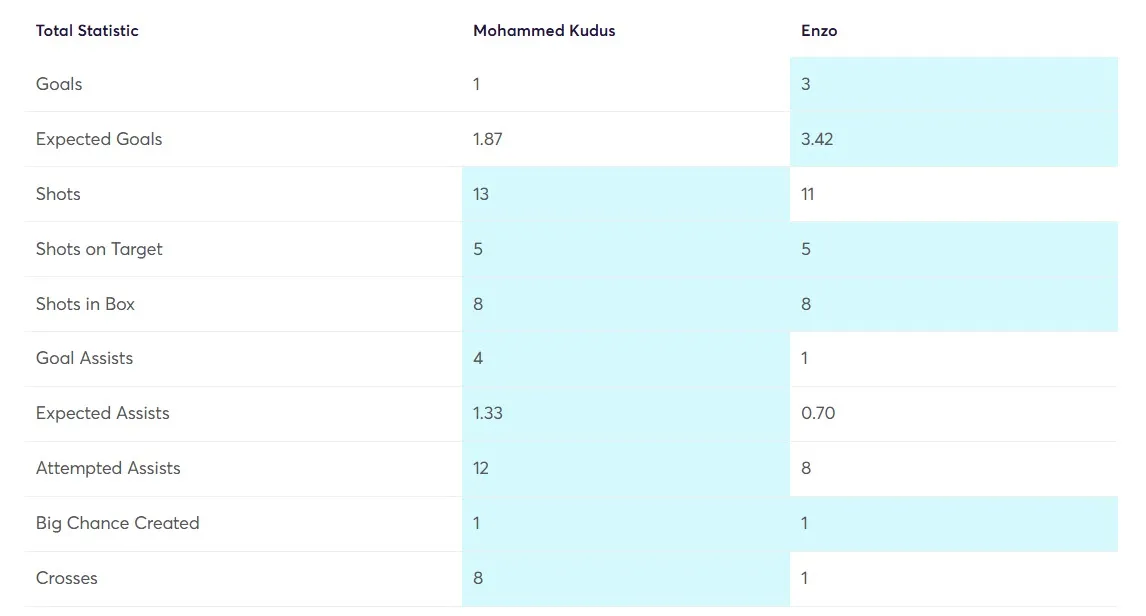 Stats Comparison Kudus vs Enzo