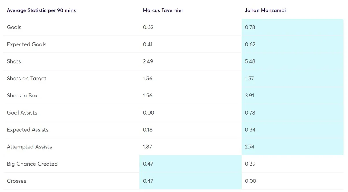 Stats comparison Tavernier vs Manzambi