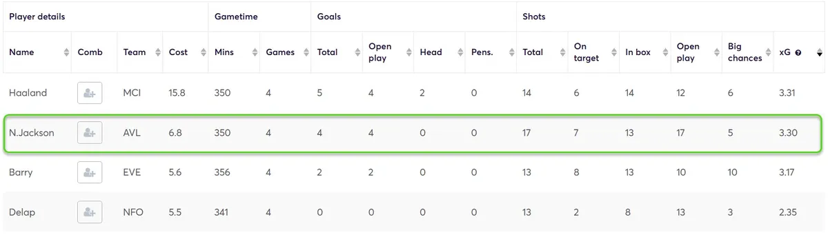 Goal Threat Stats for Forwards