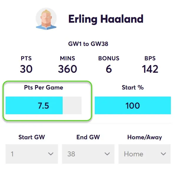 Points Per game for Haaland in Home matches