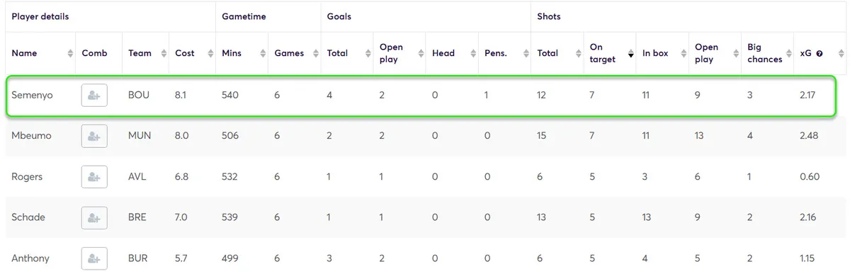 Shots on Target Stats for Midfielders