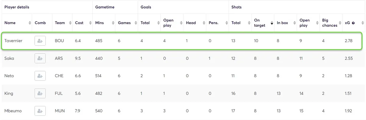 Goal Threat Stats for Midfielders