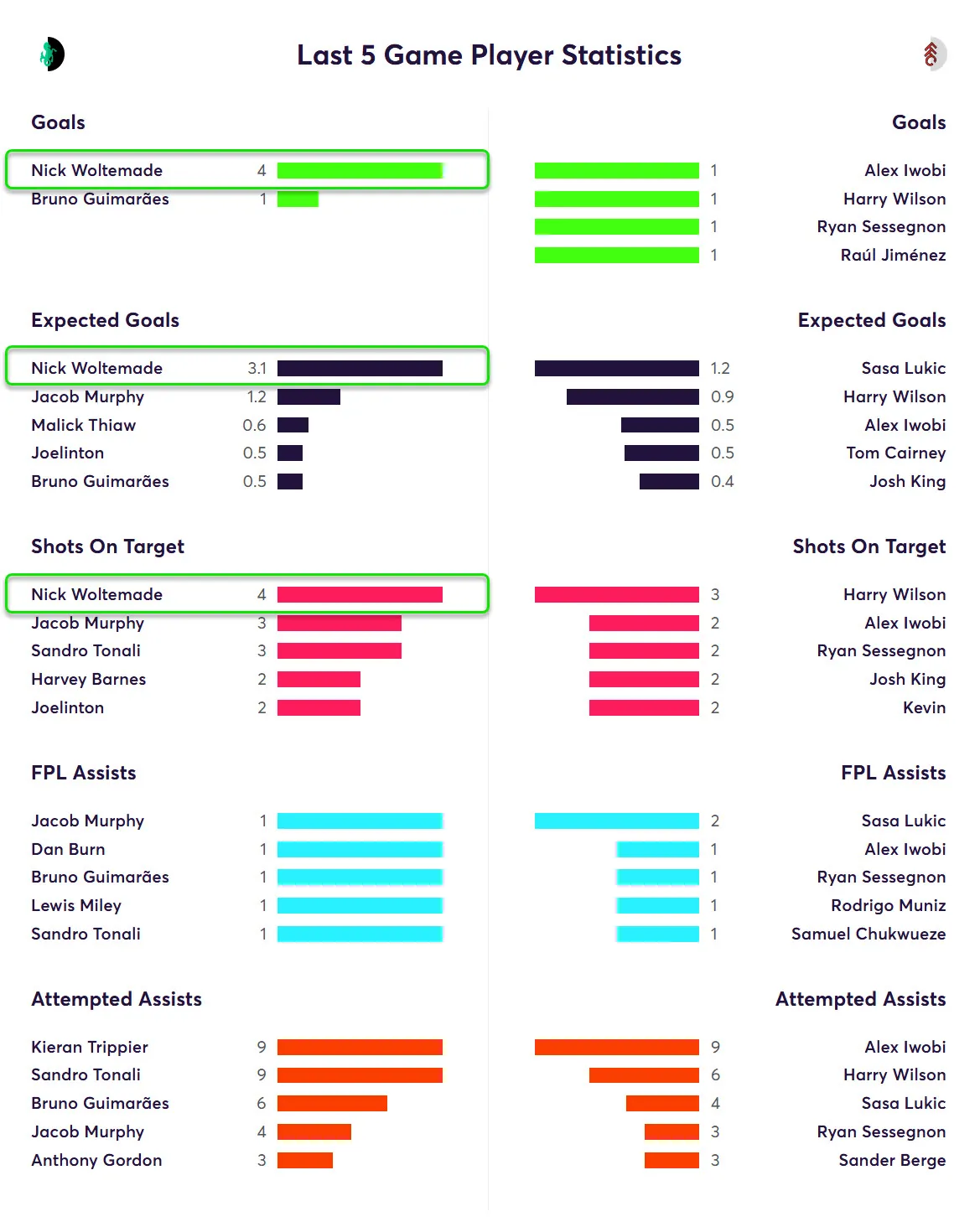 Last Five Game Player Statistics for Newcastle Fantasy Premier League 2025/26