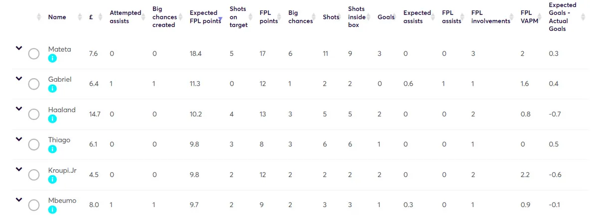 Stats for Gameweek 8