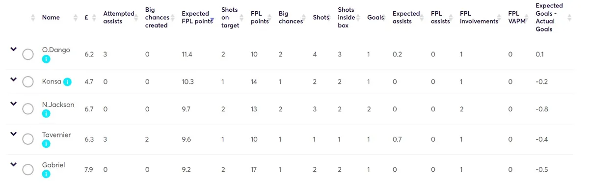 Stats for Gameweek 8
