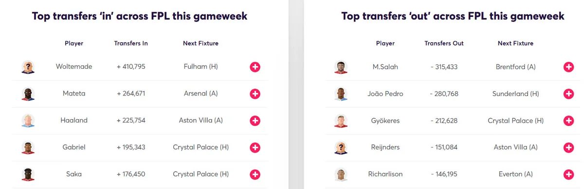 Transfer Activity for Fantasy Premier League 2025/26 Gameweek 9