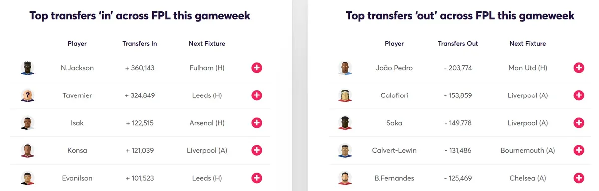 Transfer Activity for Fantasy Premier League 2026/27 Gameweek 9