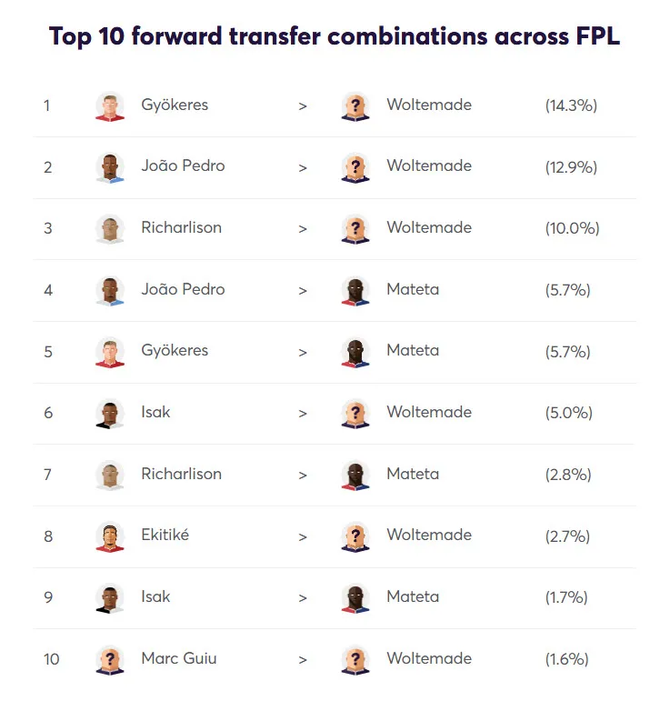 Forwards Transfer Activity for Fantasy Premier League 2025/26 Gameweek 9