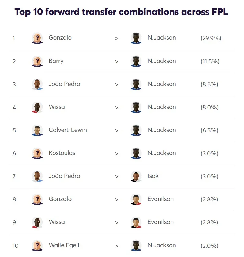 Transfer Activity for Fantasy Premier League 2026/27 Gameweek 9