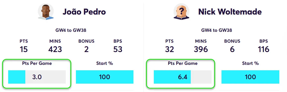 Points Per game for Pedro and Woltemade
