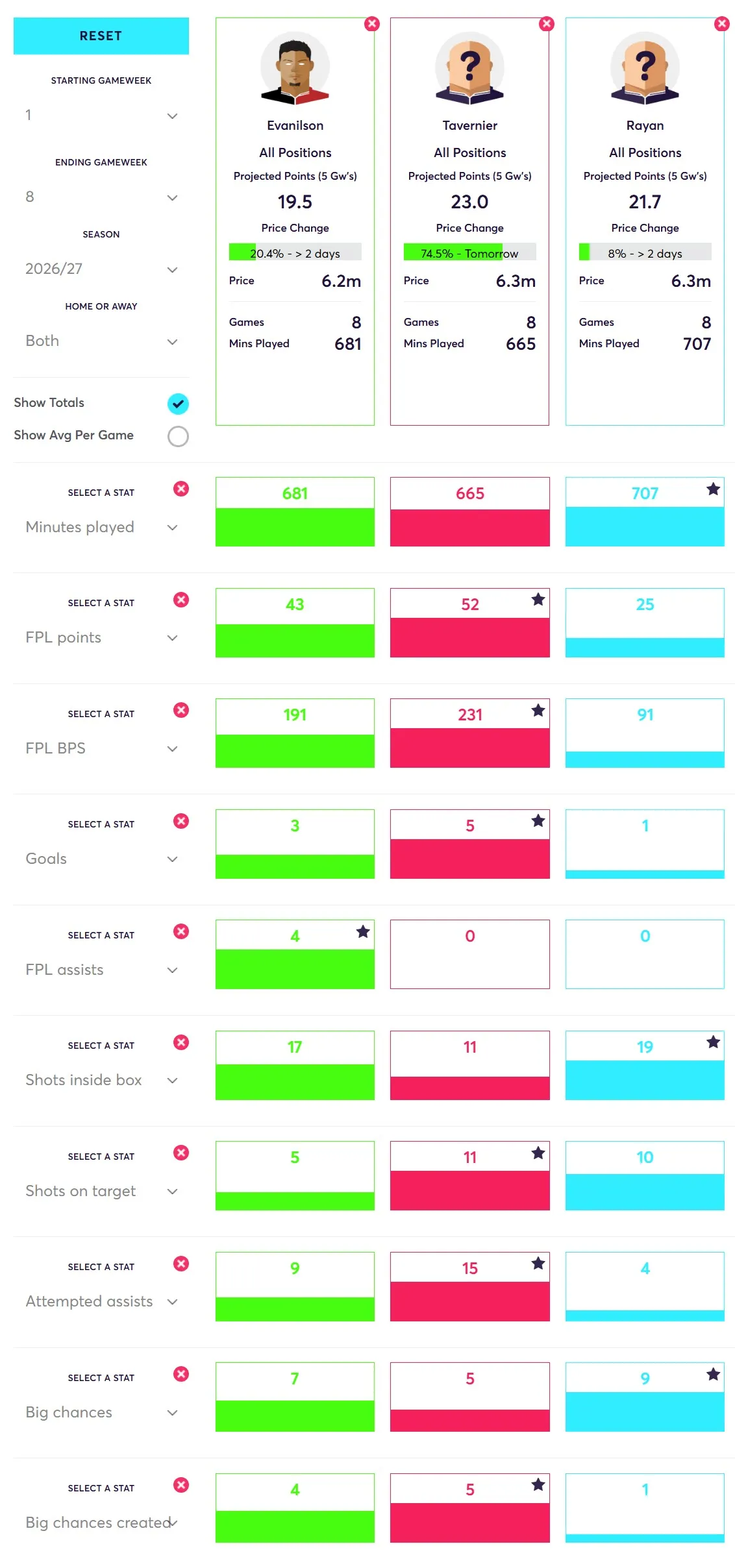 Player comparison Evanilson vs Tavernier vs Rayan