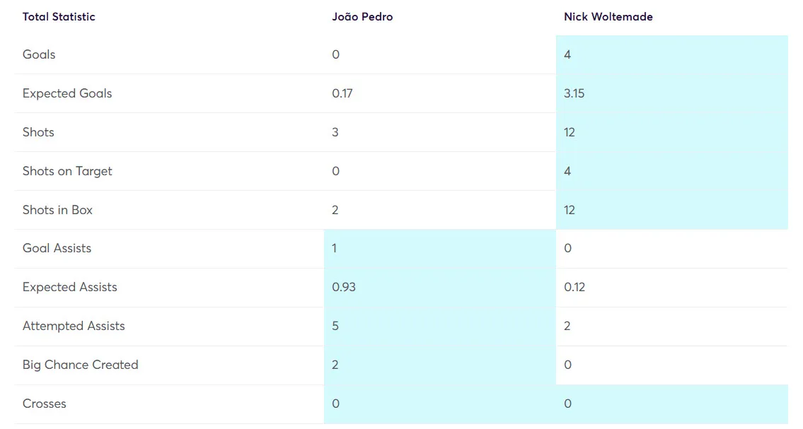 Stats Comparison Pedro vs Woltemade